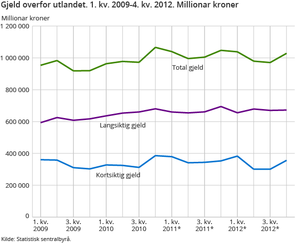 Gjeld overfor utlandet. 1. kv. 2009-4. kv. 2012. Millionar kroner 