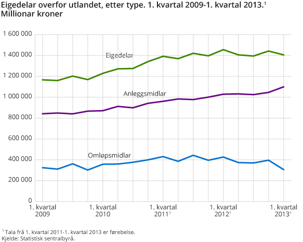 Eigedelar overfor utlandet, etter type. 1. kvartal 2009-1. kvartal 2013. Millionar kroner
