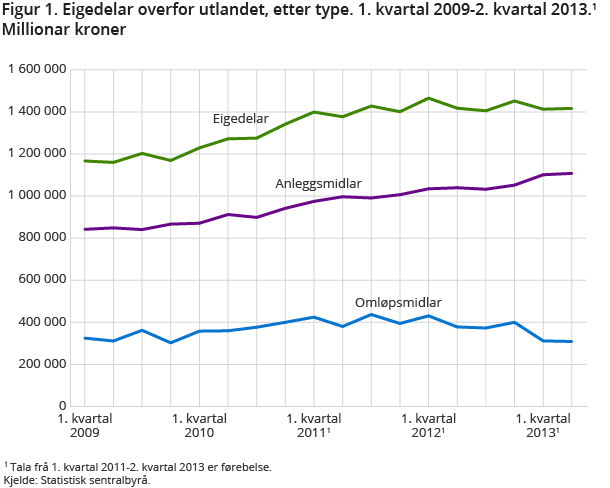 Figur 1. Eigedelar overfor utlandet, etter type. 1. kvartal 2009-2. kvartal 2013.1 Figur 1. Eigedelar overfor utlandet, etter type. 1. kvartal 2009-2. kvartal 2013.1
