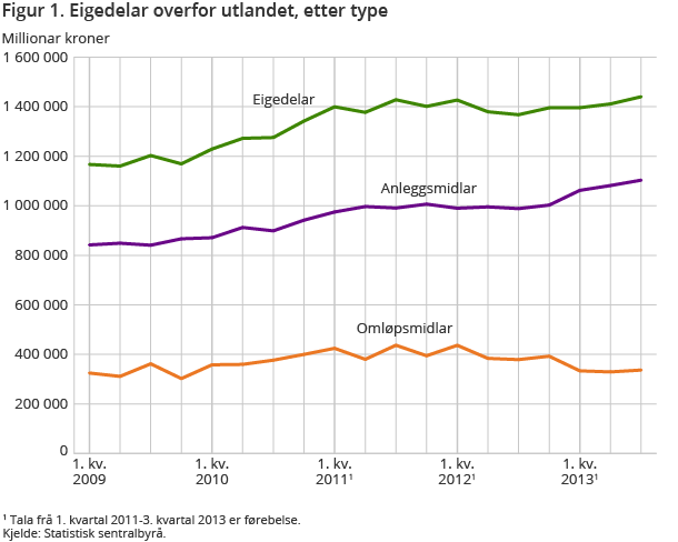 Figur 1. Eigedelar overfor utlandet, etter type