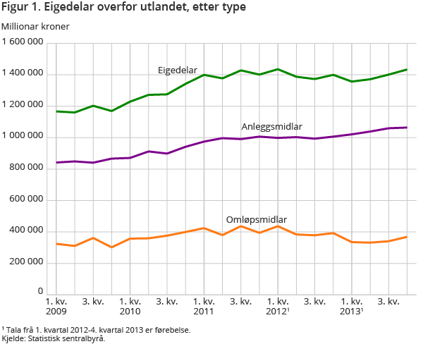 Figur 1. Eigedelar overfor utlandet, etter type