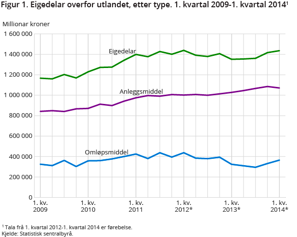 Figur 1. Eigedelar overfor utlandet, etter type. 1. kvartal 2009-1. kvartal 20141