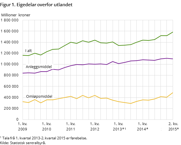 Figur 1. Eigedelar overfor utlandet