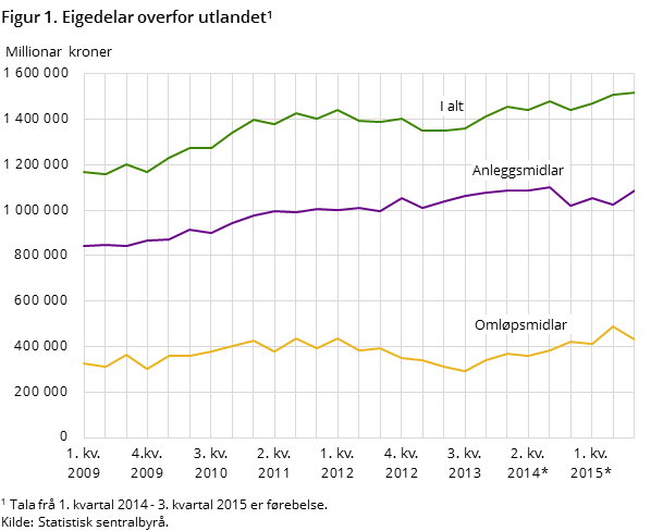 Figur 1. Eigedelar overfor utlandet1