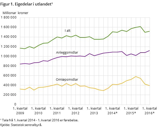 Figur 1. Eigedelar i utlandet