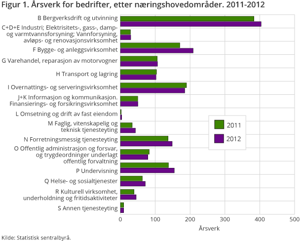 Figur 1. Årsverk for bedrifter, etter næringshovedområder. 2011-2012 Figur 1. Årsverk for bedrifter, etter næringshovedområder. 2011-2012