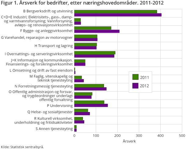 Figur 1. Årsverk for bedrifter, etter næringshovedområder. 2011-2012