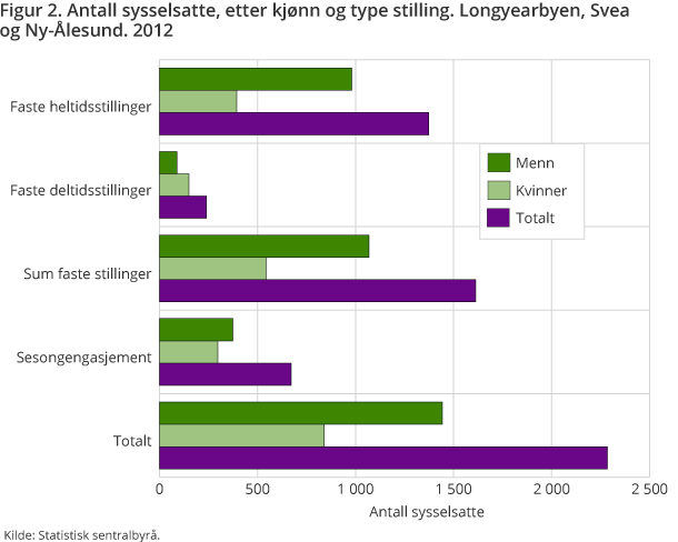 Figur 2. Antall sysselsatte, etter kjønn og type stilling. Longyearbyen, Svea og Ny-Ålesund. 2012