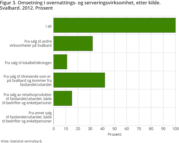Figur 3. Omsetning i overnattings- og serveringsvirksomhet, etter kilde. Svalbard. 2012. Prosent Figur 3. Omsetning i overnattings- og serveringsvirksomhet, etter kilde. Svalbard. 2012. Prosent