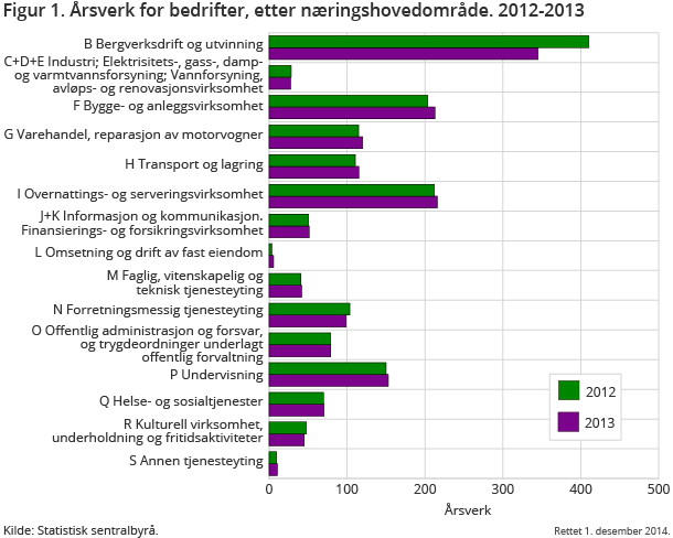 Figur 1. Årsverk for bedrifter, etter næringshovedområde. 2012-2013 Figur 1. Årsverk for bedrifter, etter næringshovedområde. 2012-2013