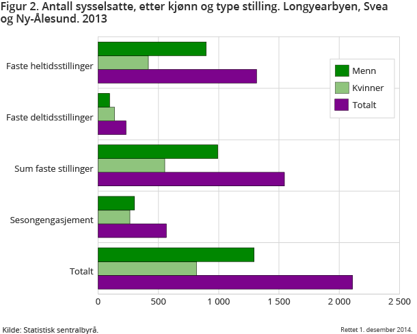 Figur 2. Antall sysselsatte, etter kjønn og type stilling. Longyearbyen, Svea og Ny-Ålesund. 2013