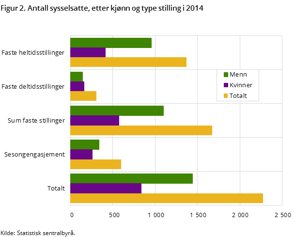 Figur 2. Antall sysselsatte, etter kjønn og type stilling i 2014