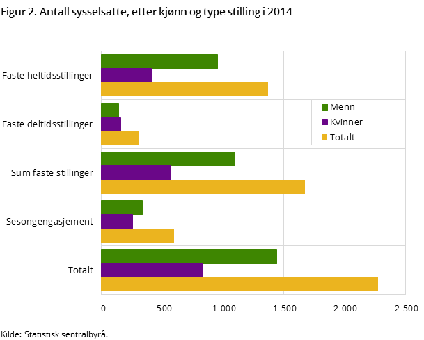 Figur 2. Antall sysselsatte, etter kjønn og type stilling i 2014 Figur 2. Antall sysselsatte, etter kjønn og type stilling i 2014