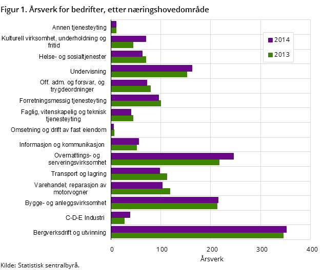 Figur 1. Årsverk for bedrifter, etter næringshovedområde