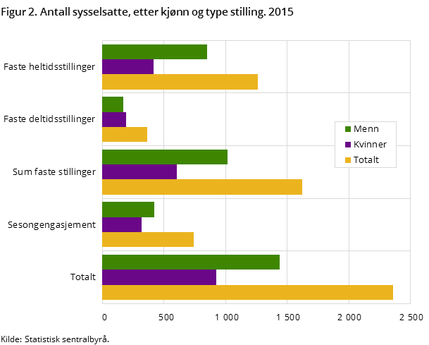 Figur 2. Antall sysselsatte, etter kjønn og type stilling. 2015