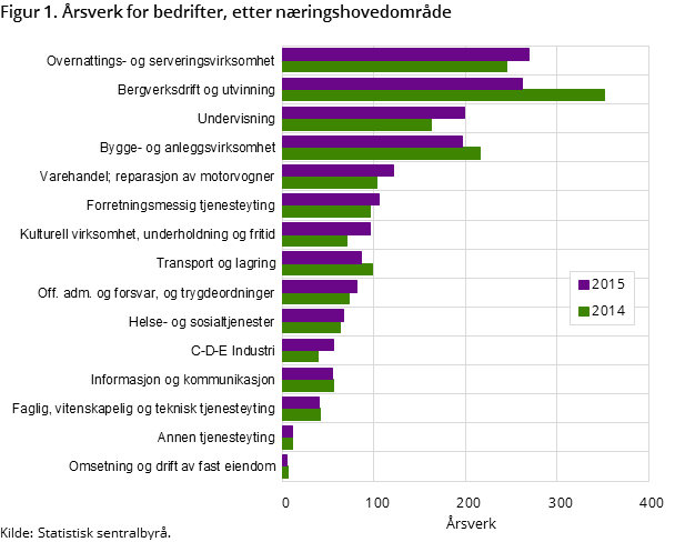 Figur 1. Årsverk for bedrifter, etter næringshovedområde