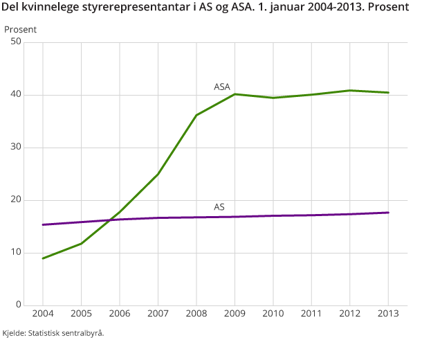 Del kvinnelege styrerepresentantar i AS og ASA. 1. januar 2004-2013. Prosent Del kvinnelege styrerepresentantar i AS og ASA. 1. januar 2004-2013. Prosent