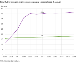Figur 1. Del kvinnelege styrerepresentantar i aksjeselskap. 1. januar 