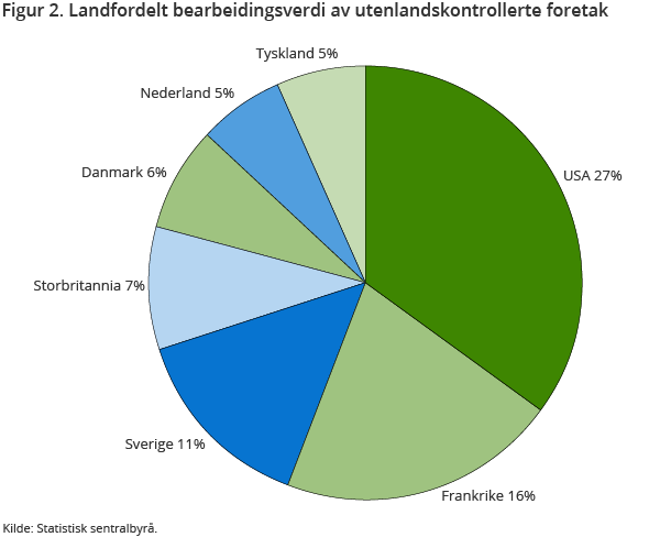 Figur 2. Landfordelt bearbeidingsverdi av utenlandskontrollerte foretak Figur 2. Landfordelt bearbeidingsverdi av utenlandskontrollerte foretak