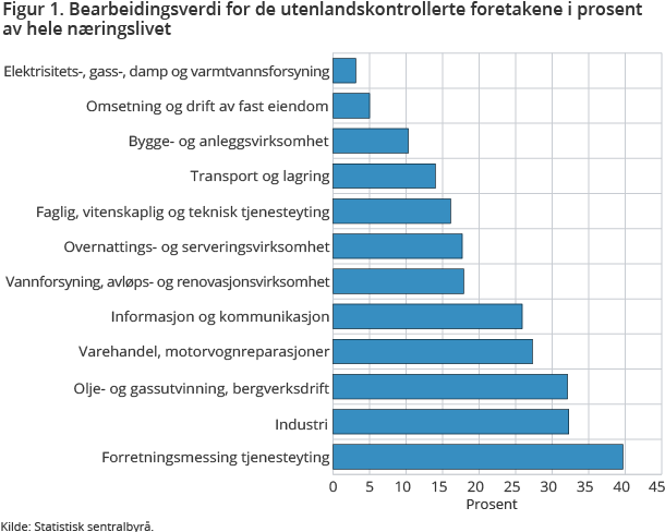 Figur 1. Bearbeidingsverdi for de utenlandskontrollerte foretakene i prosent av hele næringslivet 