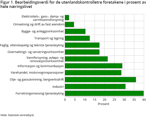 Figur 1. Bearbeidingsverdi for de utenlandskontrolletre foretakene i prosent av hele næringslivet Figur 1. Bearbeidingsverdi for de utenlandskontrolletre foretakene i prosent av hele næringslivet