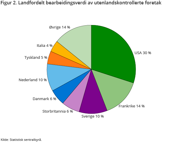 Figur 2. Landfordelt bearbeidingsverdi av utenlandskontrollerte foretak Figur 2. Landfordelt bearbeidingsverdi av utenlandskontrollerte foretak